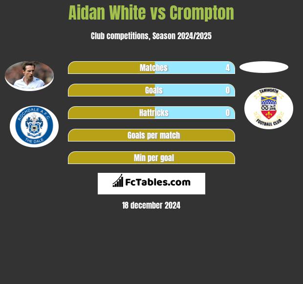 Aidan White vs Crompton h2h player stats