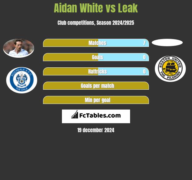 Aidan White vs Leak h2h player stats