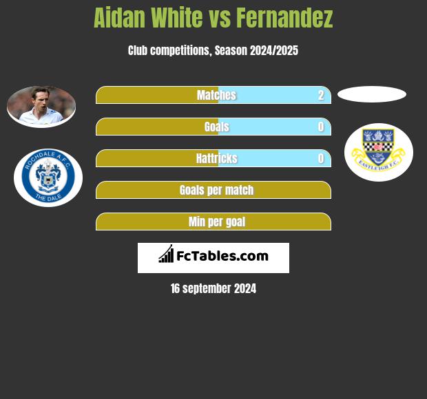 Aidan White vs Fernandez h2h player stats