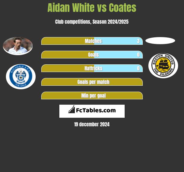 Aidan White vs Coates h2h player stats