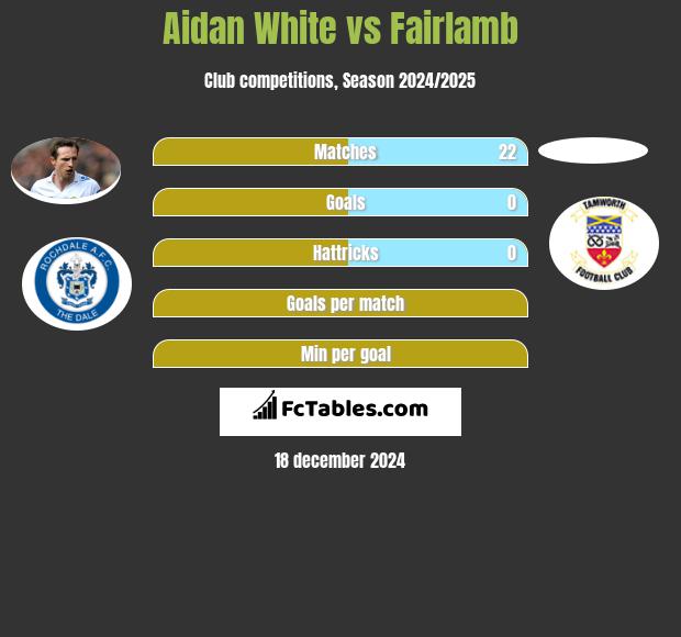 Aidan White vs Fairlamb h2h player stats