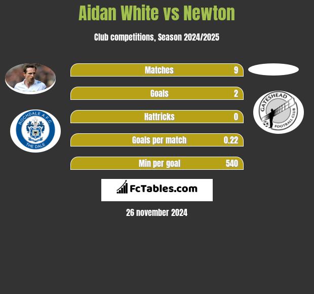 Aidan White vs Newton h2h player stats