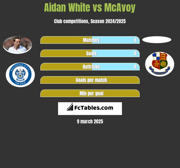 Aidan White vs McAvoy h2h player stats