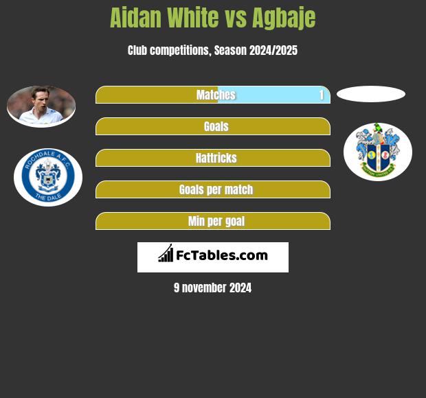 Aidan White vs Agbaje h2h player stats