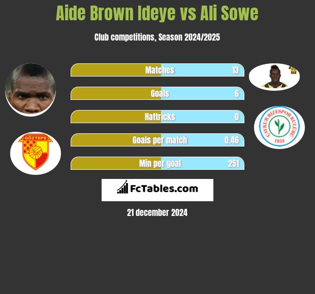 Aide Brown Ideye vs Ali Sowe h2h player stats