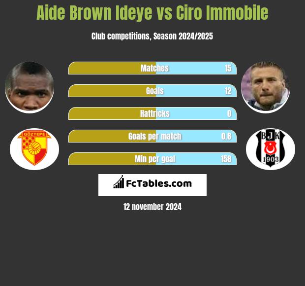 Aide Brown Ideye vs Ciro Immobile h2h player stats