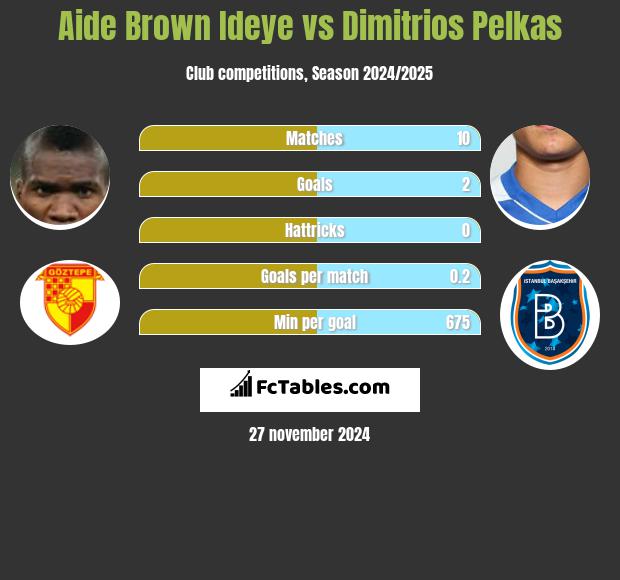 Aide Brown vs Dimitrios Pelkas h2h player stats