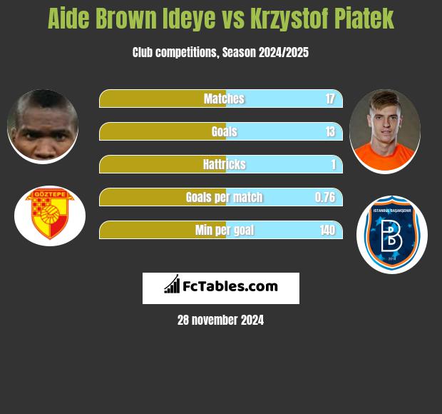 Aide Brown Ideye vs Krzystof Piatek h2h player stats