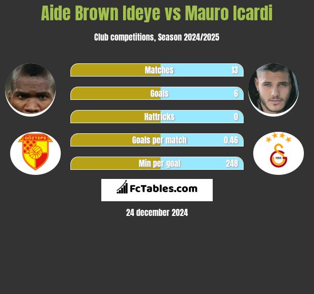 Aide Brown vs Mauro Icardi h2h player stats