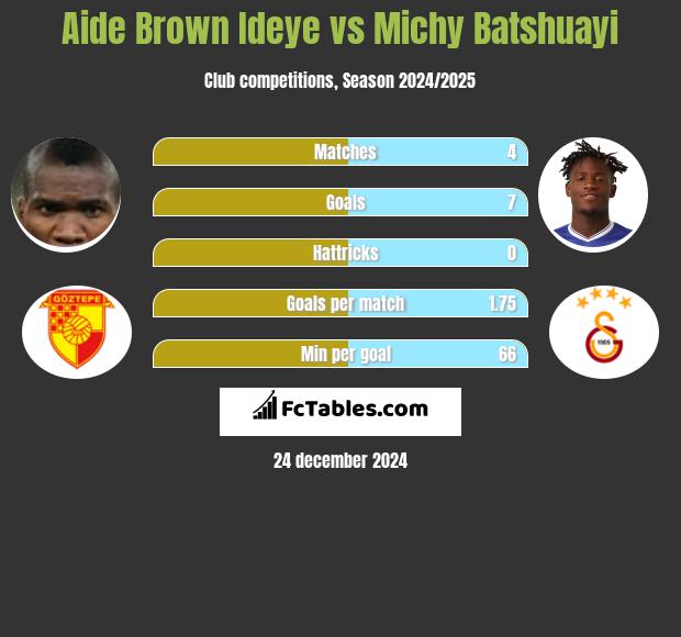 Aide Brown vs Michy Batshuayi h2h player stats