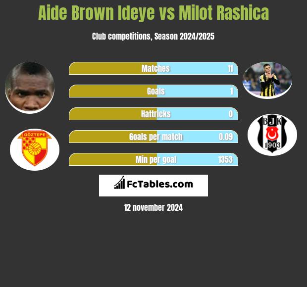 Aide Brown Ideye vs Milot Rashica h2h player stats