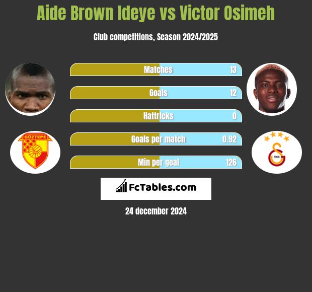 Aide Brown vs Victor Osimeh h2h player stats