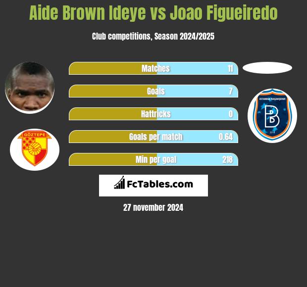 Aide Brown vs Joao Figueiredo h2h player stats