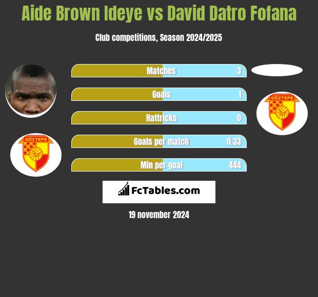 Aide Brown Ideye vs David Datro Fofana h2h player stats