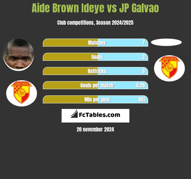 Aide Brown Ideye vs JP Galvao h2h player stats