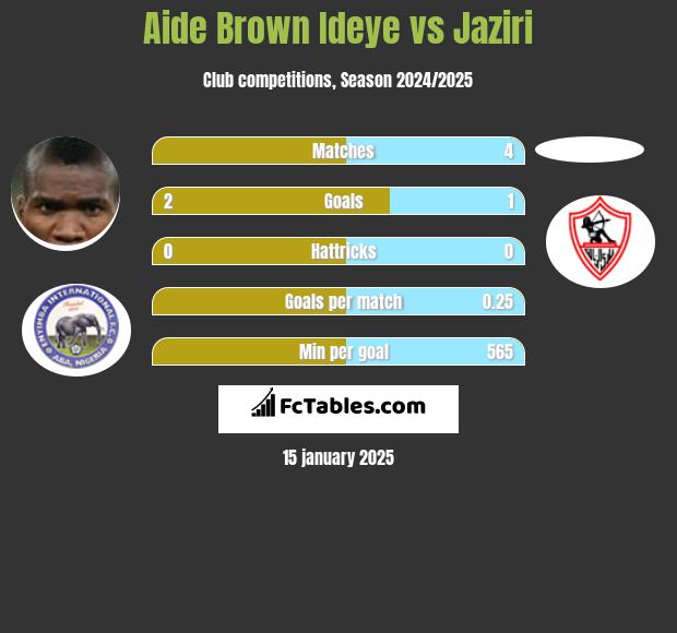 Aide Brown vs Jaziri h2h player stats