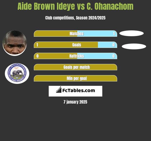 Aide Brown vs C. Ohanachom h2h player stats