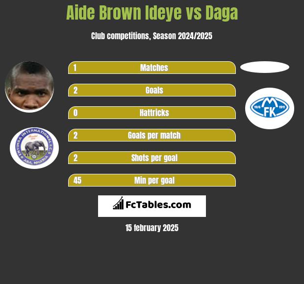 Aide Brown Ideye vs Daga h2h player stats