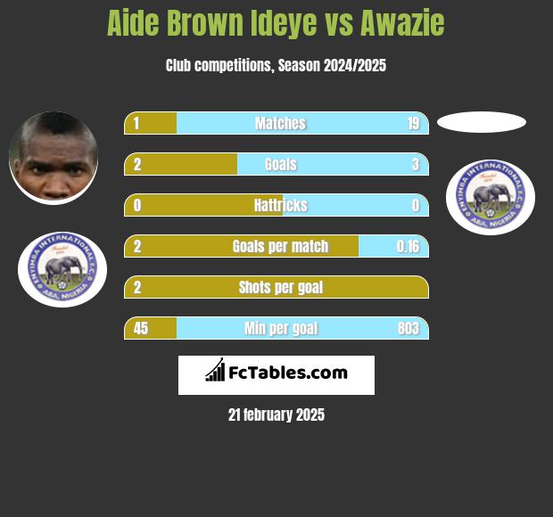 Aide Brown vs Awazie h2h player stats