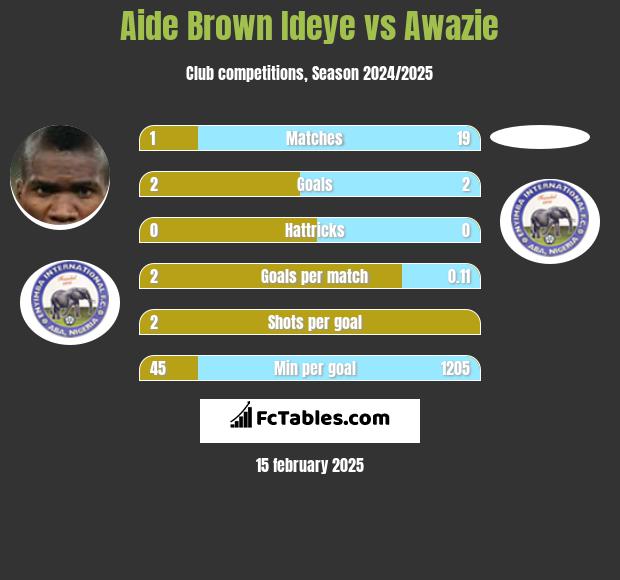 Aide Brown Ideye vs Awazie h2h player stats