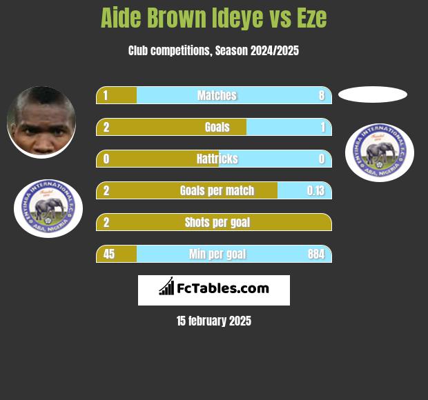 Aide Brown Ideye vs Eze h2h player stats