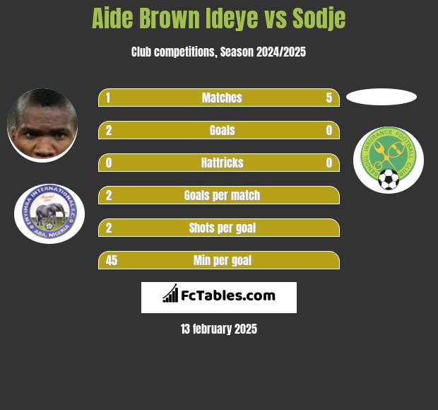 Aide Brown vs Sodje h2h player stats