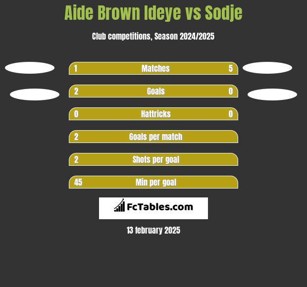 Aide Brown Ideye vs Sodje h2h player stats