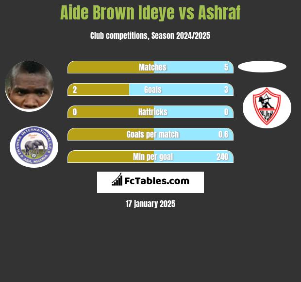 Aide Brown vs Ashraf h2h player stats