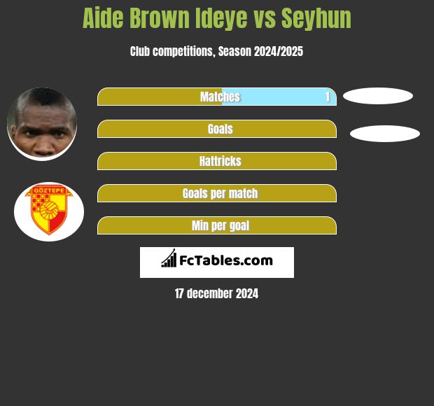 Aide Brown Ideye vs Seyhun h2h player stats