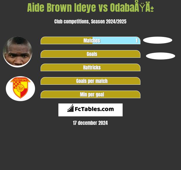 Aide Brown vs OdabaÅŸÄ± h2h player stats