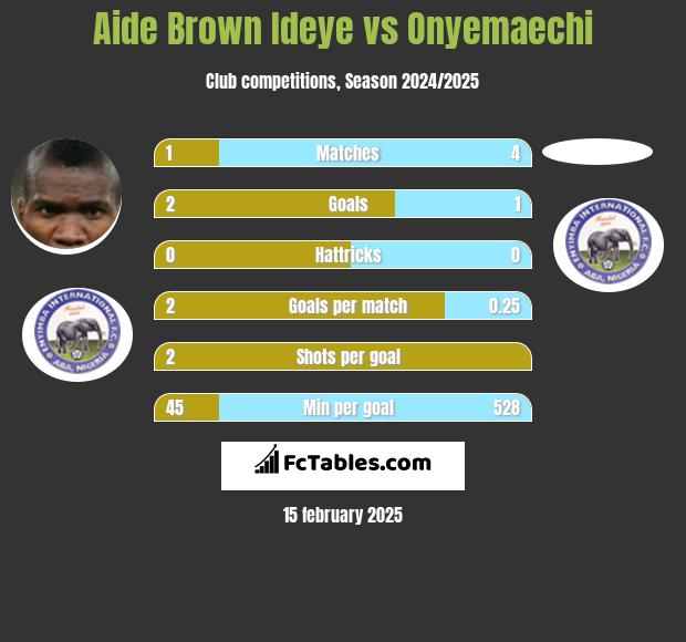 Aide Brown Ideye vs Onyemaechi h2h player stats