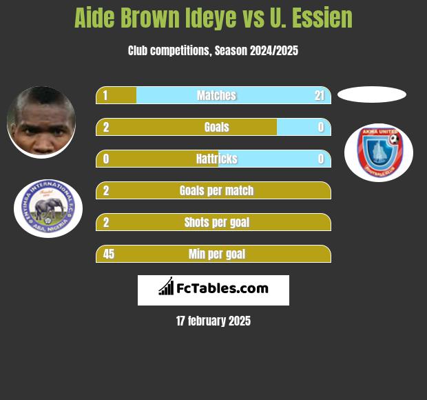 Aide Brown vs U. Essien h2h player stats