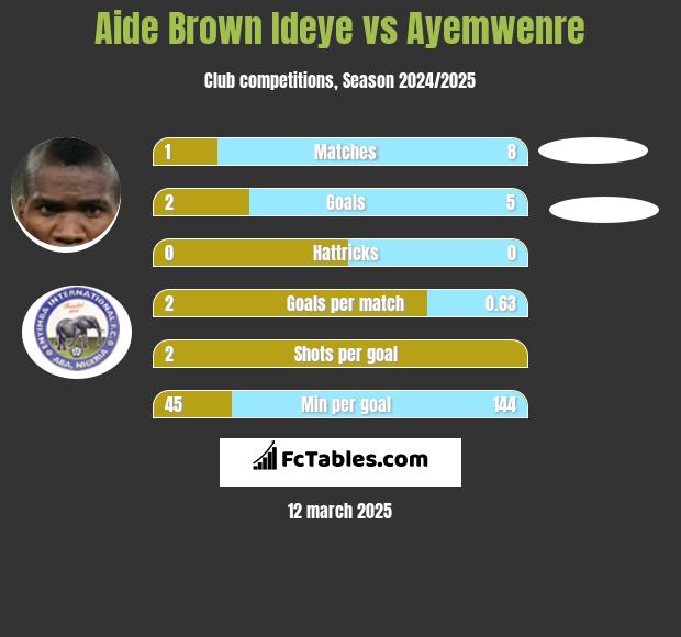 Aide Brown vs Ayemwenre h2h player stats