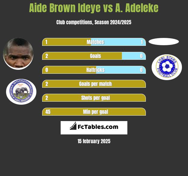 Aide Brown Ideye vs A. Adeleke h2h player stats