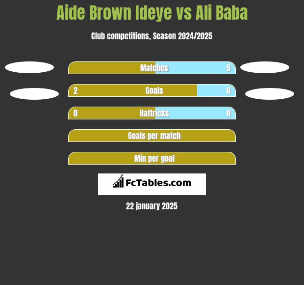 Aide Brown Ideye vs Ali Baba h2h player stats