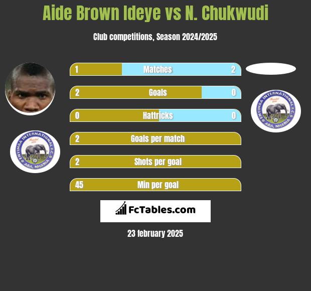 Aide Brown vs N. Chukwudi h2h player stats