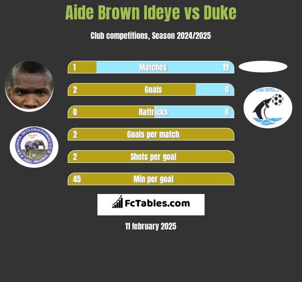 Aide Brown vs Duke h2h player stats