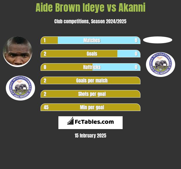 Aide Brown Ideye vs Akanni h2h player stats