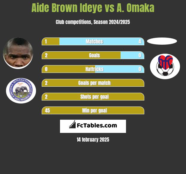 Aide Brown vs A. Omaka h2h player stats