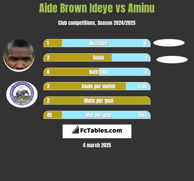 Aide Brown Ideye vs Aminu h2h player stats