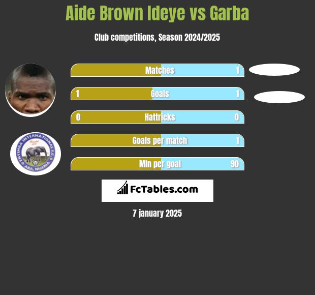 Aide Brown vs Garba h2h player stats