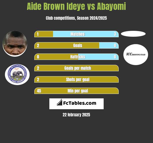 Aide Brown vs Abayomi h2h player stats