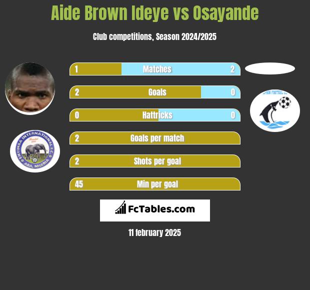 Aide Brown vs Osayande h2h player stats