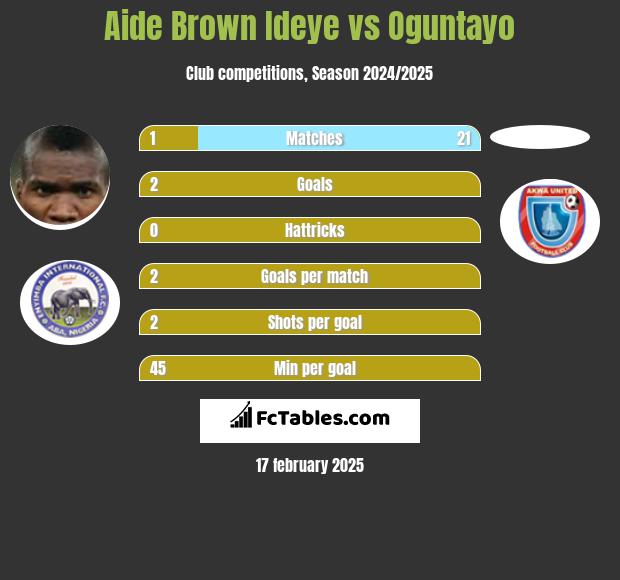 Aide Brown vs Oguntayo h2h player stats