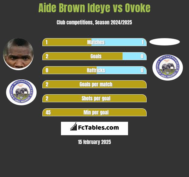 Aide Brown Ideye vs Ovoke h2h player stats