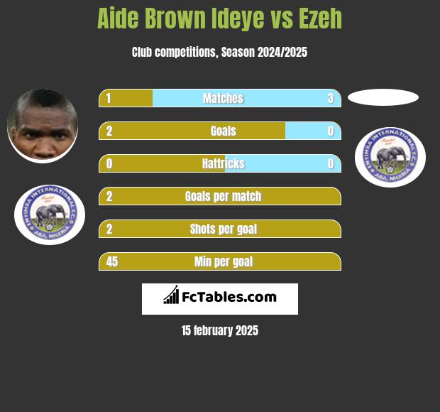 Aide Brown Ideye vs Ezeh h2h player stats