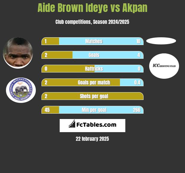 Aide Brown vs Akpan h2h player stats