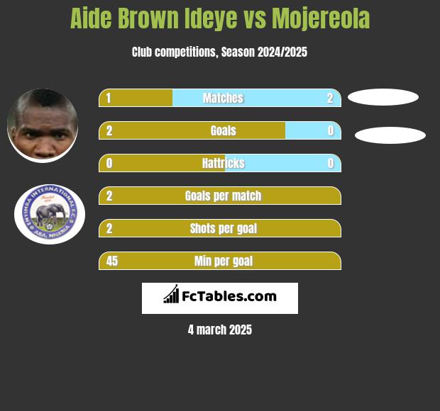 Aide Brown Ideye vs Mojereola h2h player stats