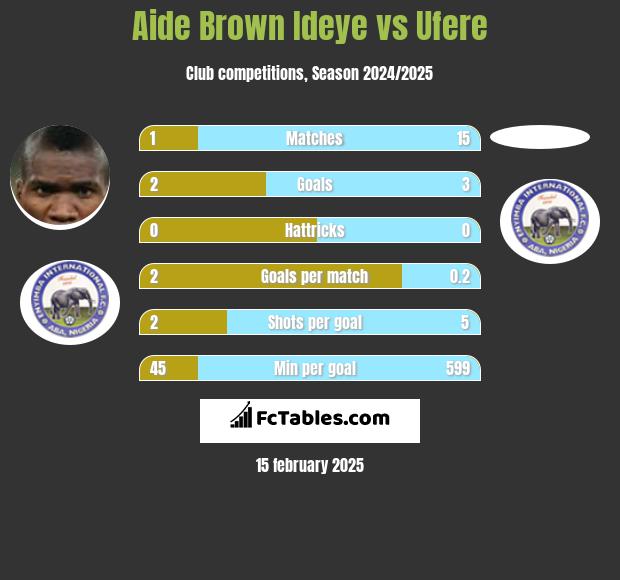 Aide Brown Ideye vs Ufere h2h player stats