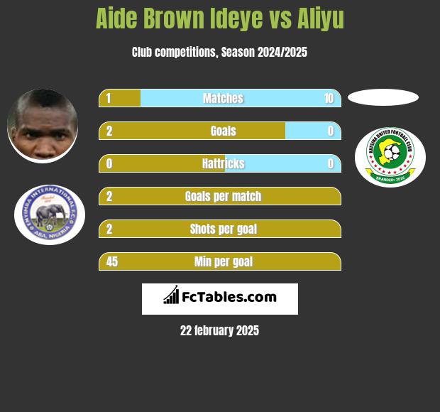 Aide Brown vs Aliyu h2h player stats